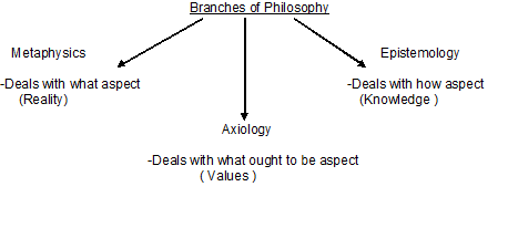 metaphysics epistemology axiology