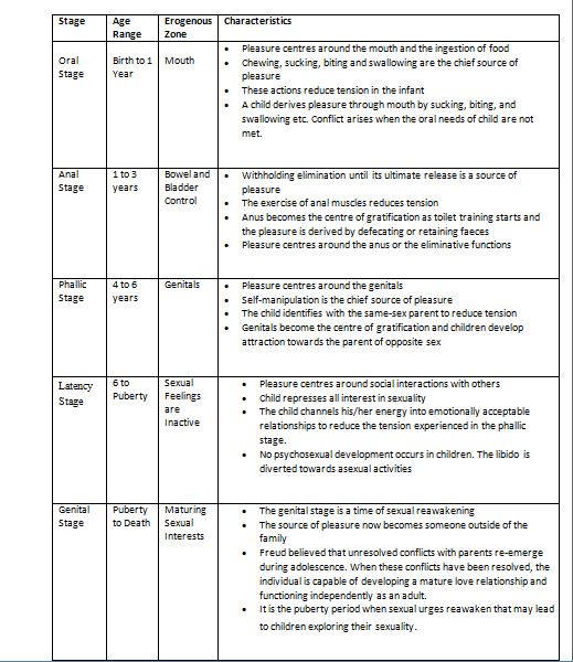 Freud Developmental Chart